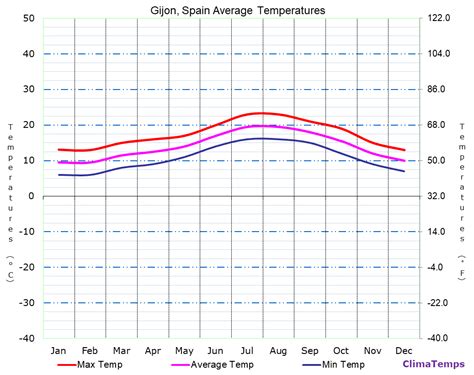 yr.no gijon|temperature now.